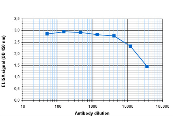 Determination of the titer of Anti-Histone H2B pan